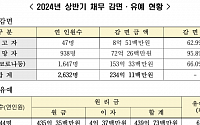 대부금융권, 상반기 674억 규모 채무 감면ㆍ유예 지원