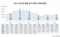 7월 전국 부동산 거래 10만 건 웃돌아…26개월 만에 최대치