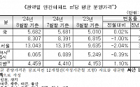 숨 고르기 들어간 서울 아파트 분양가…전월 대비 2.04%↓