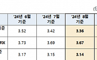 [종합]&quot;주담대 변동금리 내려간다&quot; 코픽스, 석 달 연속 하락세