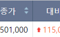 [급등락주 짚어보기] 심화하는 경영권 분쟁에 영풍·영풍정밀 2거래일 연속 上