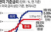 연준, 빅컷 단행...한미 금리차 1.5%p로 축소