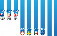 연준 ‘빅컷’ 이후 세계 각국 중앙은행 행보는…“한국은행, 연내 금리 내린다”
