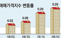 '美 빅컷'에 한은도 인하 기대감…집값 오름세 도화선되나?