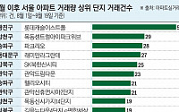 “투자보다 살 집?”…서울 아파트 거래 상위 단지, 돈줄 죄니 실수요로 몰렸다