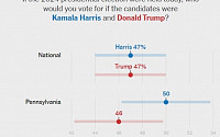 해리스, 대선 TV토론 압승하고도 지지율 추월 실패 