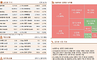 [글로벌 증시요약] S&amp;P500 1.7%↑…성장주 강세