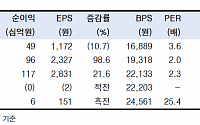 “DB금융투자, 밸류업 유망주…여전히 매력적”