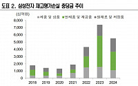 &quot;삼성전자, 단기 실적 악화 전망…DS 일회성 비용 증가&quot;