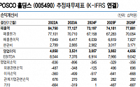 “POSCO홀딩스, 이차전지 부문 적자 확대 예상”