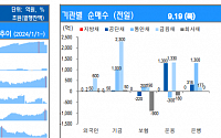 [채권뷰] 기금, 2300억 규모 금융채 순매수