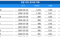 [채권뷰] 신한금융지주, 1764억 규모 회사채 거래