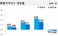 서울 아파트값, 1주 만에 상승 폭 재둔화…26주 연속 상승세는 ‘지속’