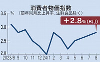 일본 8월 소비자물가 2.8%↑…4개월째 상승폭 확대