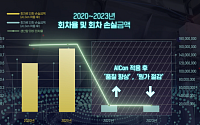 SHLab, 레미콘 생산 AI 적용…산업재해까지 예방