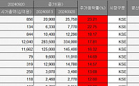 [베스트&amp;워스트] 유한양행, 미 제약사 HIV 원료의약품 공급에 16.32% ↑