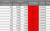 [베스트&amp;워스트] 젬백스, GV1001 임상 2상 결과 발표 임박에 49% ↑