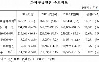 한은, 지난해 폐기화폐로 서울-부산 188회 왕복