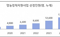 내년까지 청년농업인 2.3만 명 육성…영농정착지원사업 인원↑