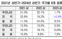 상반기 한국 기업 실적, 미국·일본 앞서…3개국 반도체 업종 81% 성장