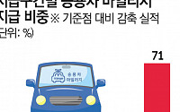 [단독] 車 탄소배출 늘어도 최대 포인트 받았다...허술한 서울시 ‘에코’