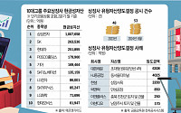 삼성·LG M&A vs 대한해운 한샘“부동산·자산 다 판다” [불안과 양극화]②