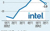 인텔, 사모펀드 먹잇감으로 전락…아폴로, 50억 달러 투자 제안