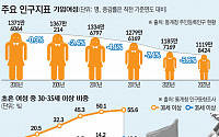 혼인 감소에 소극적…가임여성 서울 쏠림은 '외면' [실패한 인구정책]