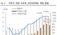 “LIG넥스원, 이라크 천궁2 수주…실적호조 2030년대에도 계속 전망”