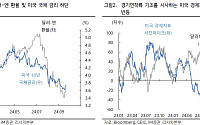 “이주 원·달러, 美 빅컷에도 달러-엔 반등으로 하락 제한적…1310~1350원 전망”