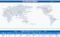 [채권뷰] 미국 국채 10년물 금리 3.74%…한국 2.99%