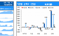 [채권뷰] 은행, 3681억 규모 공단채 순매수