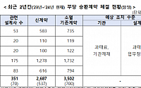 5대 GA 신계약 위해 보험 3500건 부당 해지…금감원, 제재 강화 예고