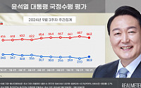 尹 지지율, 4주 만에 30%대로...30.3%[리얼미터]