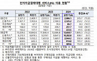 ‘티메프’ 뺀 상반기 PG 결제 하루평균 1조3650억…전년동기比 15.2%↑