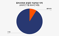 韓, 체이널리시스 가상자산 도입 지수 ‘동아시아 1위’…글로벌 19위 기록