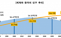 50년 뒤 세계인구 21억명 늘 때 韓 1600만명 감소…고령 비중 절반