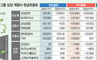 [10대그룹 현금흐름 보니]삼성 SK 현대차 자산 불리고 설비투자 확대...밸류업에도 동참