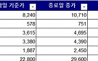 [급등락주 짚어보기] 동아엘텍, 149억원 규모 자사주 소각에 상한가