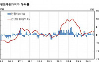 생산자물가, 한 달 만에 다시 하락 전환…농림수산품 상승 속 공산품 하락 영향