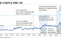 유한양행 올 들어 2배 ‘껑충’…“최종 임상 값도 고무적일 것”