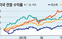 K밸류업지수 사전 약발도 안들어…코스피 ‘저평가의 늪’ 여전