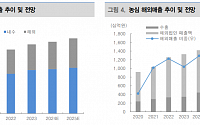 “농심, 예상보다 부진할 3분기 실적…목표가↓”