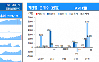 [채권뷰] 은행, 5700억 규모 금융채 순매수