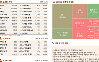 [글로벌 증시요약] 뉴욕증시, 추가 금리 인하 기대감에도 강보합