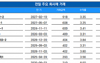 [채권뷰] 신한투자증권, 918억 규모 회사채 거래…수익률 3.35%