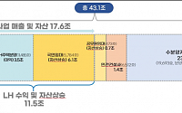 SH공사, "판교 개발사업, SH골드타운 방식으로 개발했으면 수익·가치상승 2배"