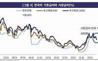 한기평 “美 인하해도 韓 시장금리 하락세 느려…높은 가계부채·부동산 과열 변수”