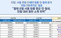 서울 원룸 평균 전·월세 상승세 ‘주춤’…전월 대비 월세 3.2% 하락