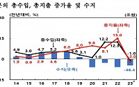 공공부문 4년째 적자, 글로벌 금융위기 이후 최장…한은 “코로나 영향 마무리 예상”